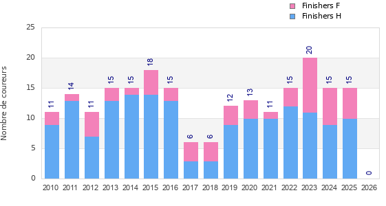 Finisher history