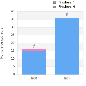Finisher history