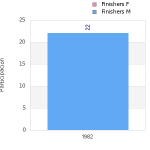 Finisher history