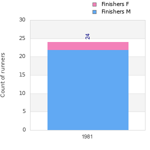 Finisher history