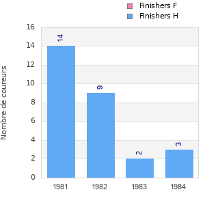 Finisher history