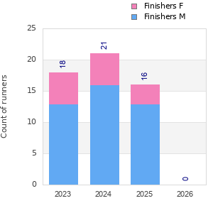 Finisher history