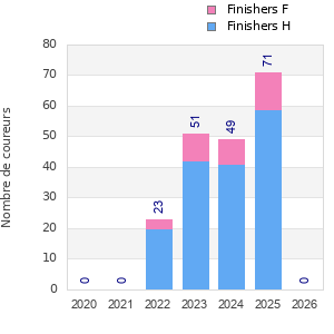 Finisher history