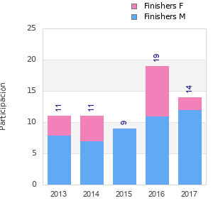 Finisher history