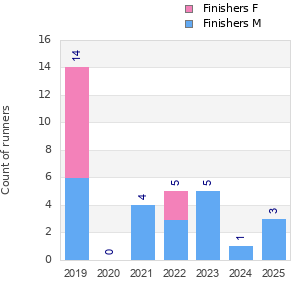 Finisher history