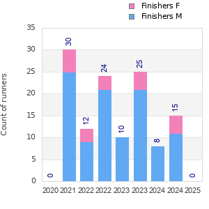 Finisher history