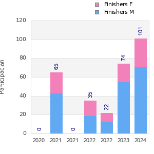 Finisher history