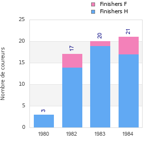 Finisher history