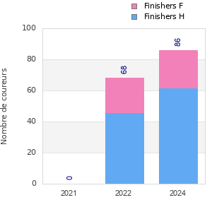 Finisher history