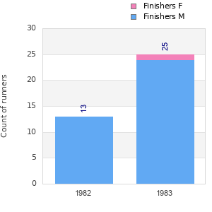 Finisher history