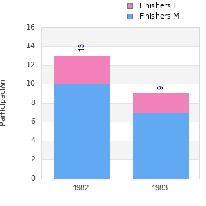 Finisher history
