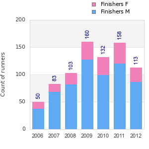 Finisher history