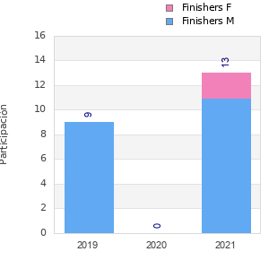 Finisher history