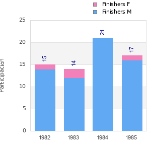 Finisher history