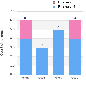 Finisher history