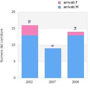 Finisher history