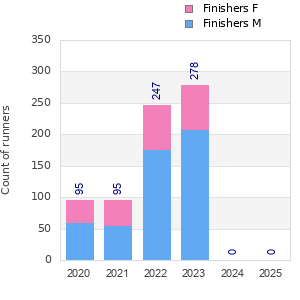Finisher history