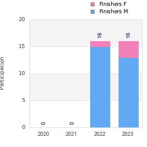 Finisher history