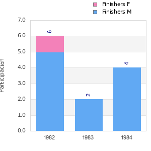 Finisher history