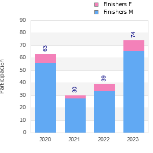 Finisher history