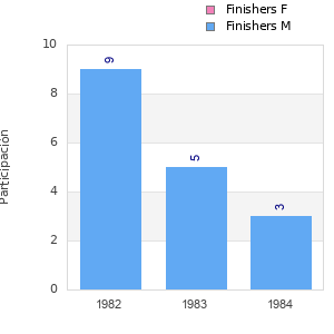 Finisher history