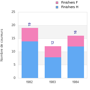 Finisher history