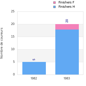 Finisher history