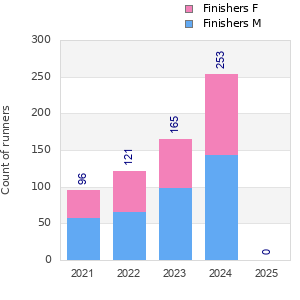 Finisher history