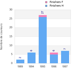 Finisher history
