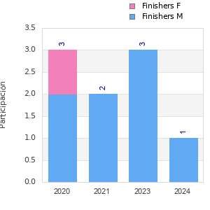 Finisher history