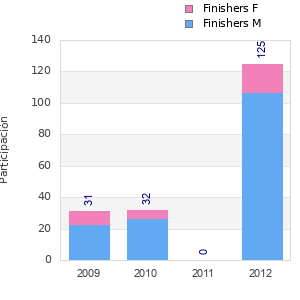 Finisher history