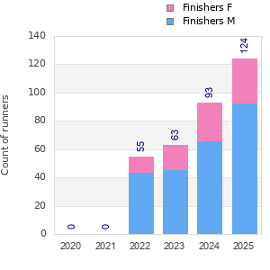 Finisher history