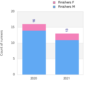Finisher history