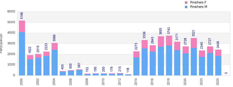 Finisher history