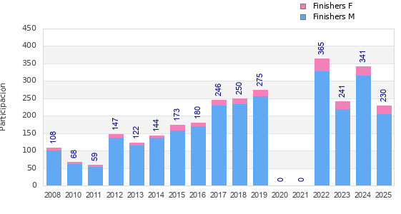 Finisher history