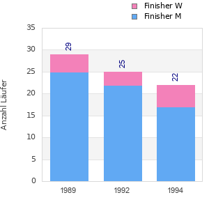 Finisher history