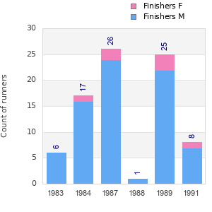 Finisher history