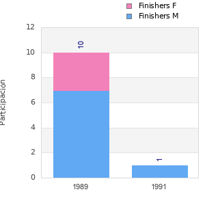 Finisher history