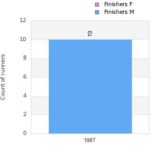 Finisher history