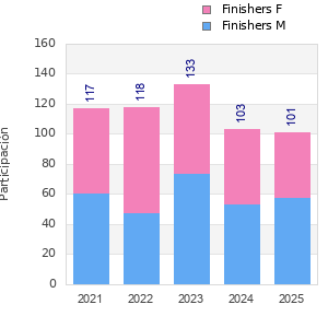Finisher history