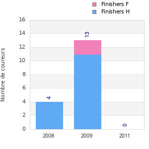 Finisher history