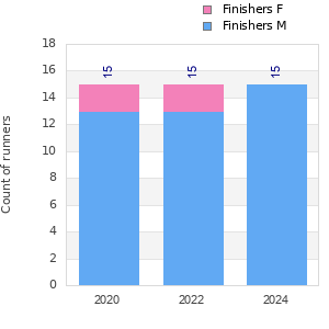 Finisher history