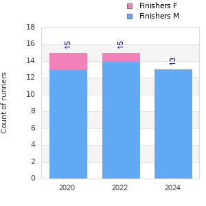 Finisher history