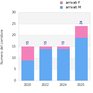 Finisher history