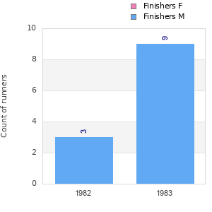 Finisher history