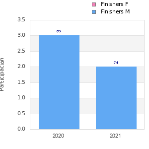 Finisher history