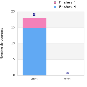 Finisher history