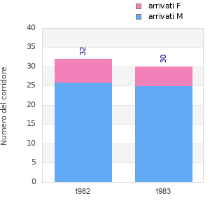 Finisher history