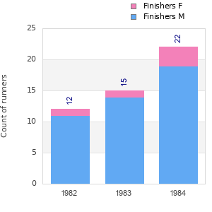 Finisher history