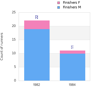 Finisher history